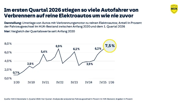 Statistik des HUK-E-Barometers zeigt den Aufwärtstrend